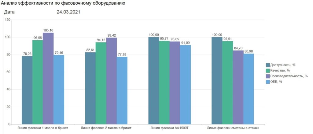 Эффективность оборудования