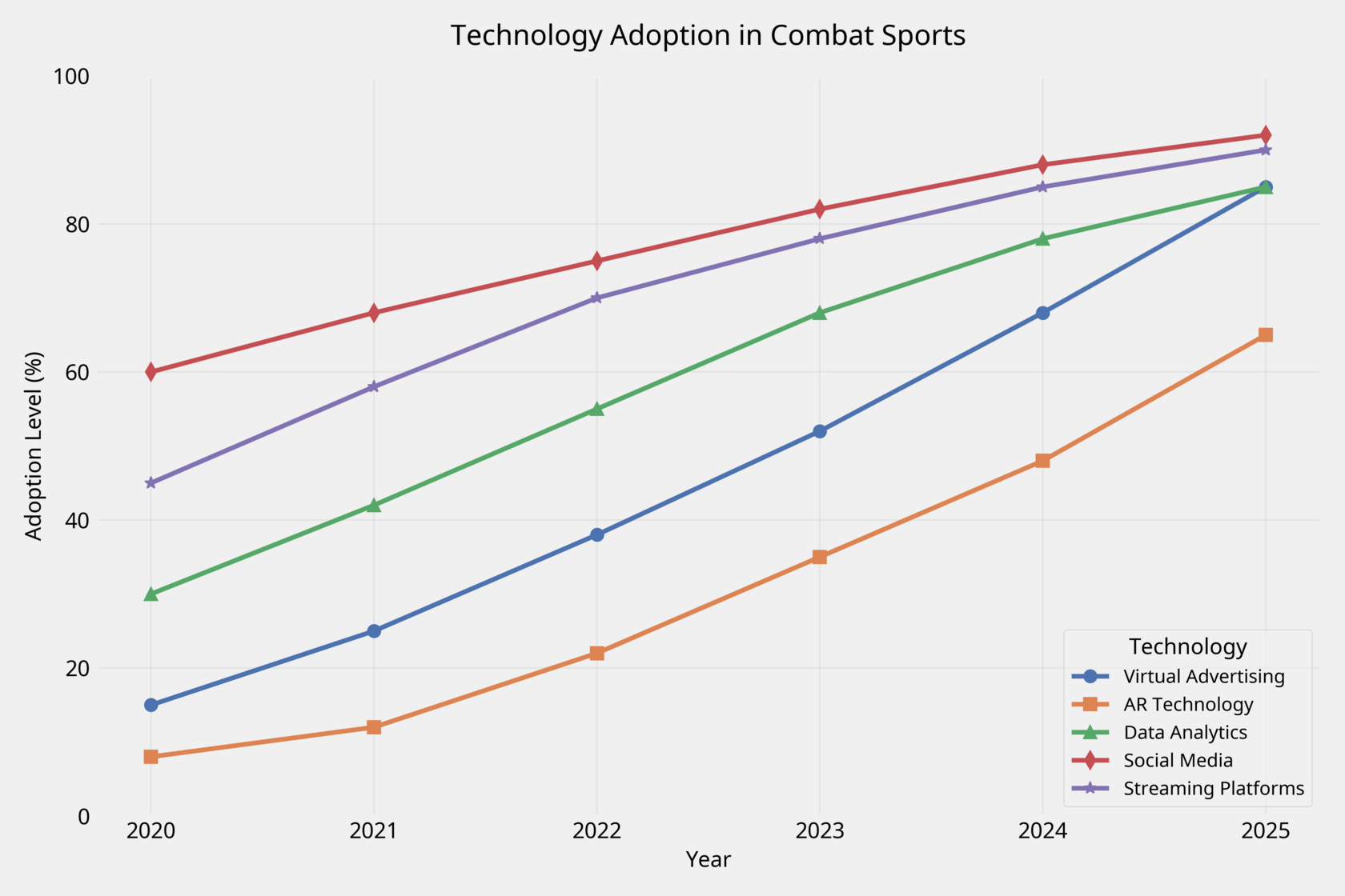 Technology Adoption in Combat Sports