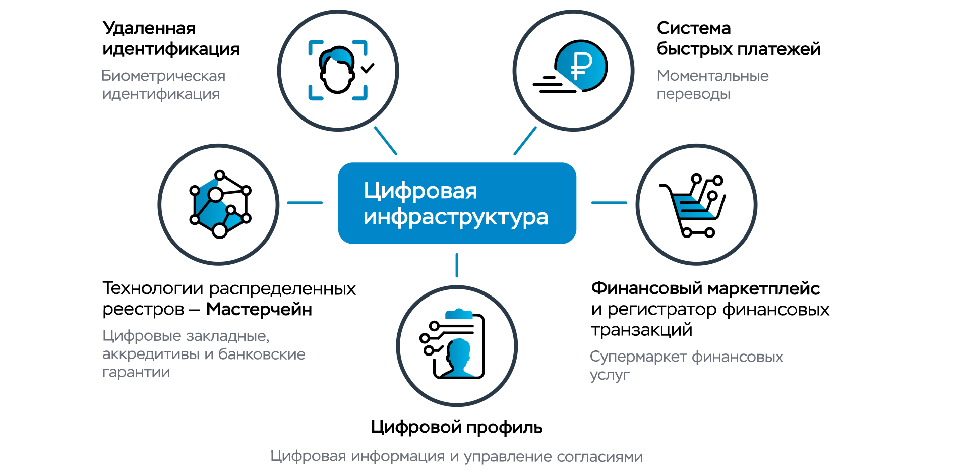 Финансовые технологии в цифровой экономике