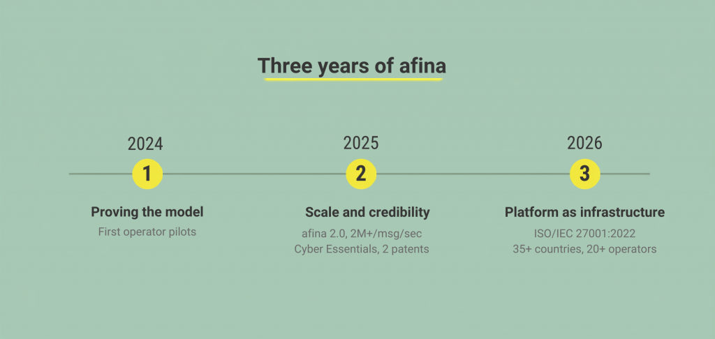 Three years of building: 2023 proving the model, 2024 scale and credibility, 2026 platform as infrastructure — afina timeline graphic