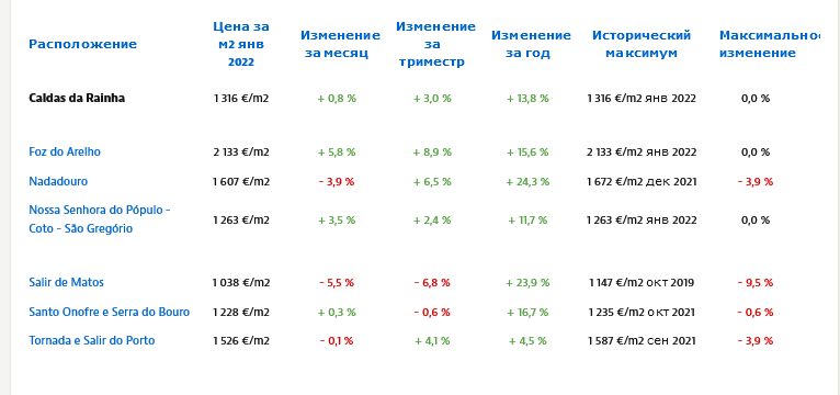 стоимость недвижимости в Португалии январь 2022