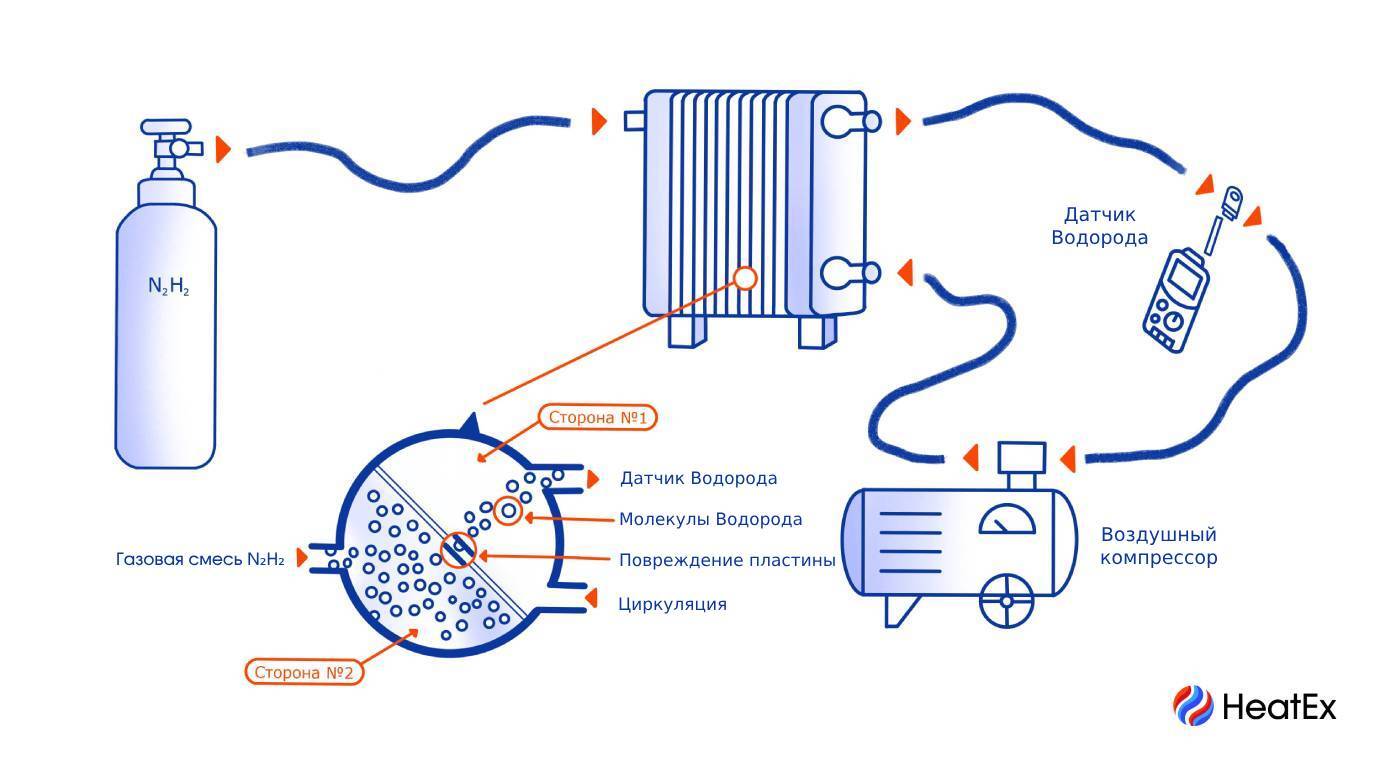 Схема выявления дефектов теплообменника с помощью газового теста