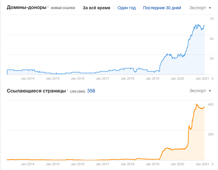 Интерфейс сервиса Ahrefs