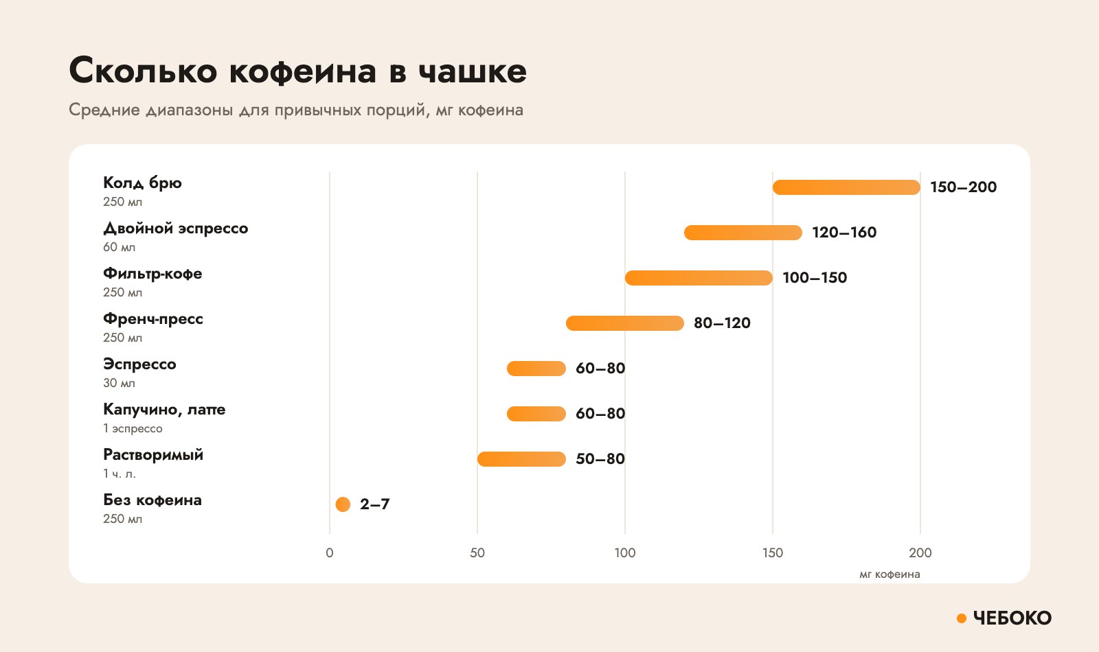 Сколько кофеина в чашке: колд брю, двойной эспрессо, фильтр-кофе, френч-пресс, эспрессо, капучино, растворимый кофе, кофе без кофеина
