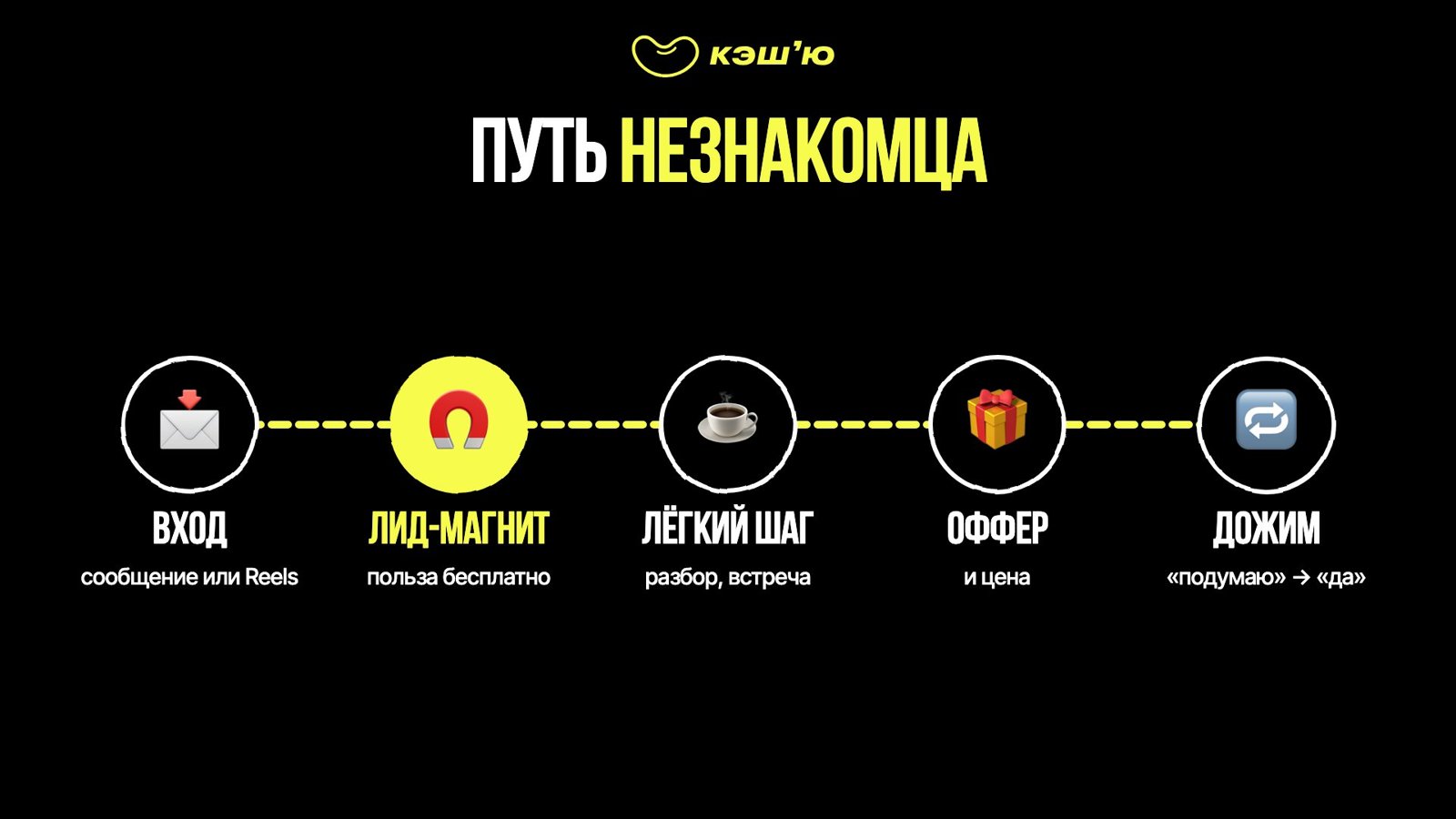 Путь незнакомца: вход → лид-магнит → лёгкий шаг → оффер → дожим
