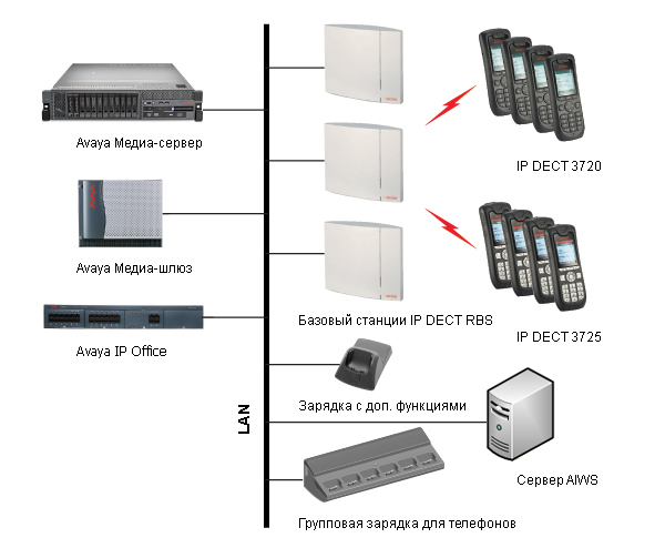 Базовая станция dect