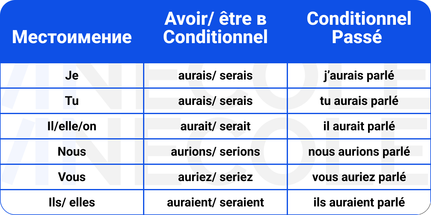 Conditionnel Présent VS Conditionnel Passé