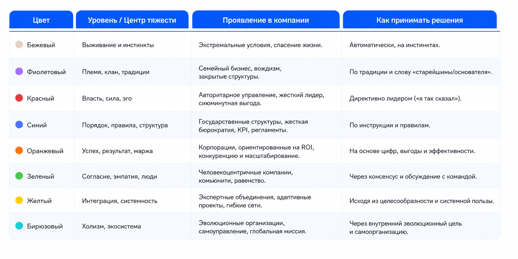 спиральная динамика, основные цвета