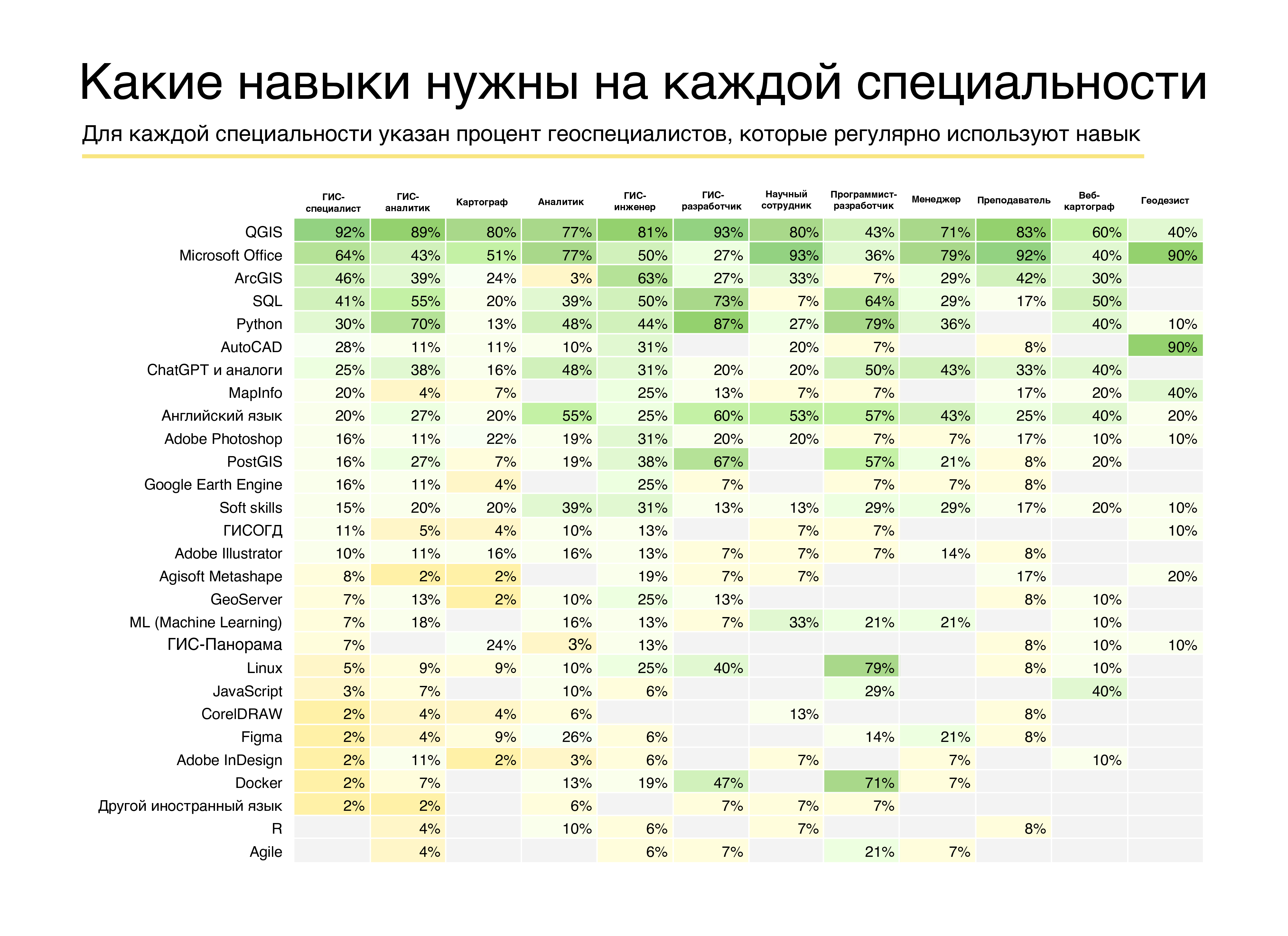 Навыки по специальностям
