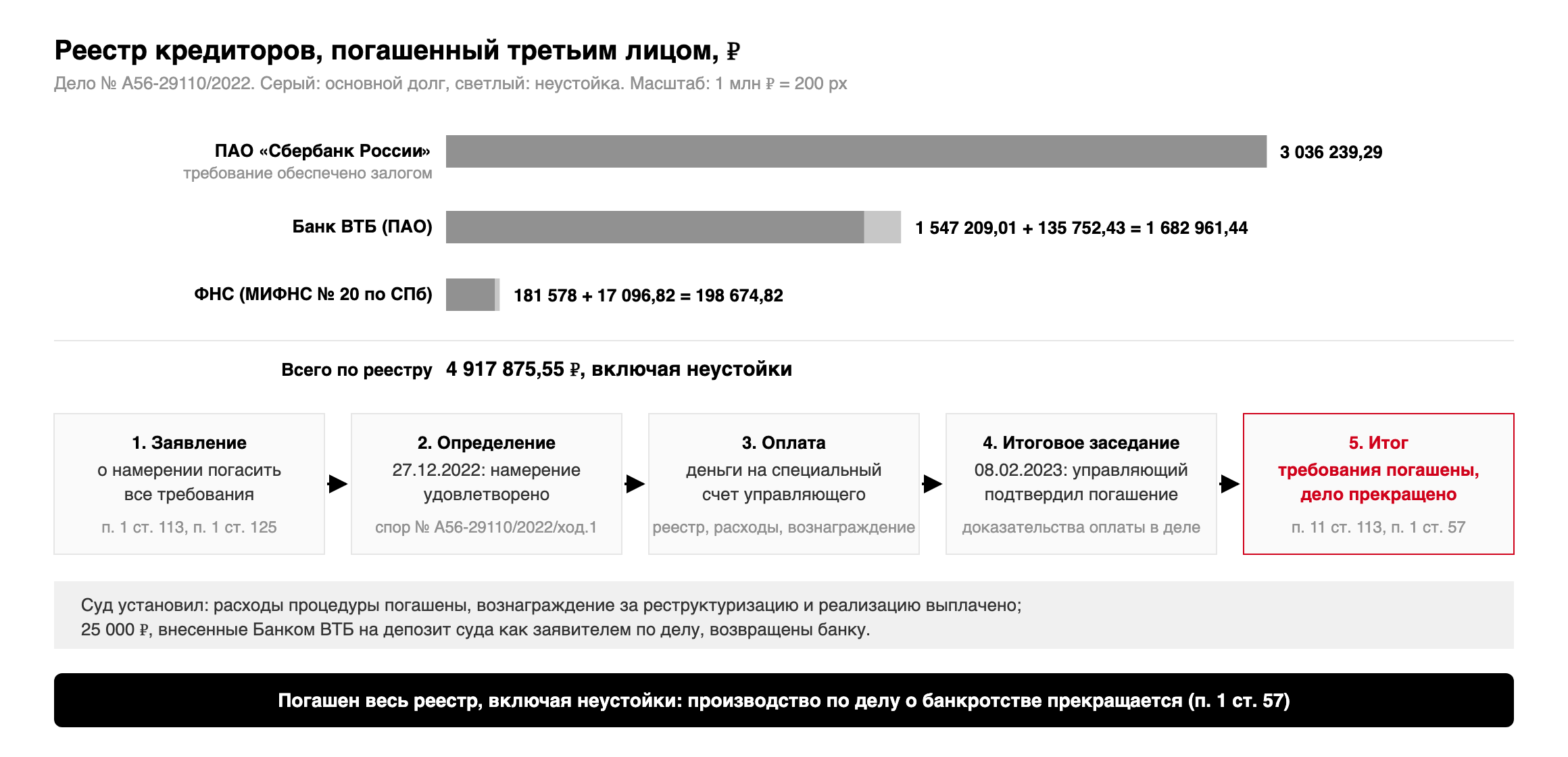 Реестр требований по делу № А56-29110/2022: Сбербанк 3 036 239,29 рубля, ВТБ 1 547 209,01 рубля и 135 752,43 рубля неустойки, ФНС 181 578 рублей и 17 096,82 рубля неустойки; шаги: заявление о намерении, определение 27.12.2022, деньги на специальный счет, итоговое заседание 08.02.2023, требования погашены и дело прекращено
