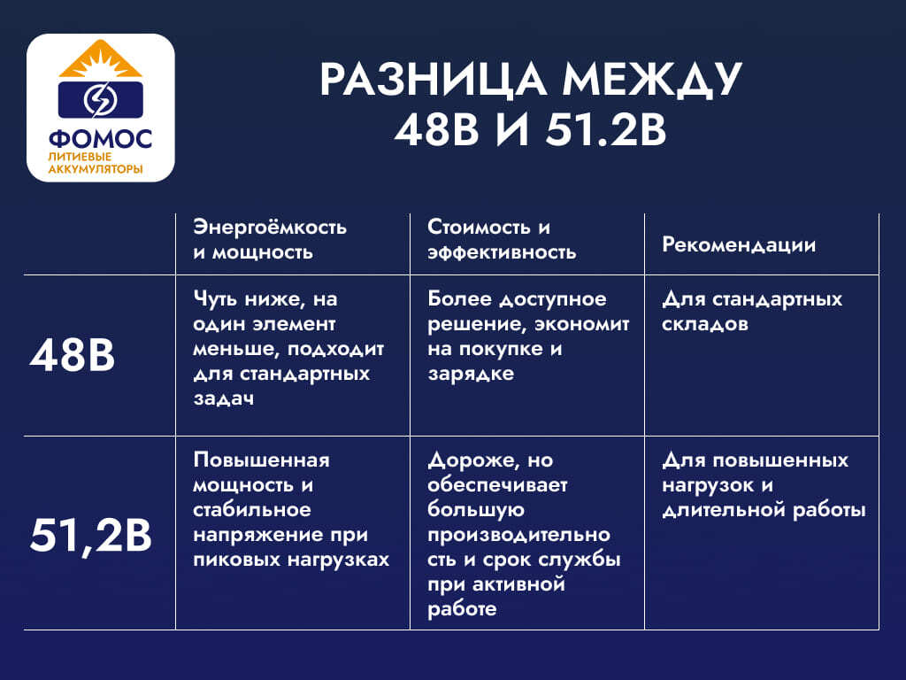 В чем разница между батареями LiFePO4 48 В и 51,2 В