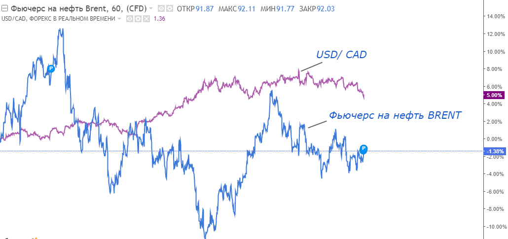 корреляция криптовалют, корреляция криптовалют таблица, корреляция биткоина, график корреляции биткоина