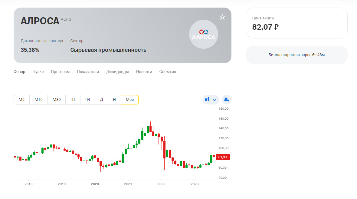 График акций компании Алроса в Тинькофф Инвестиции