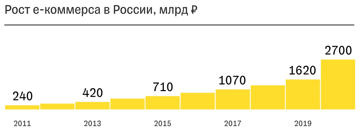 статистика e-коммерса в России