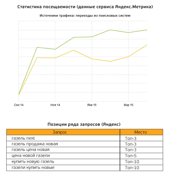 SEO оптимизация сайта Горьковского Автозавода azgaz.ru