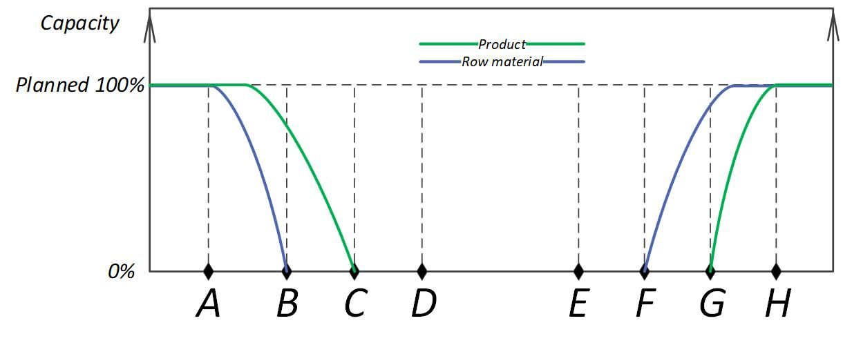STO   S - Shutdown  T - Turnaround  O - Outage