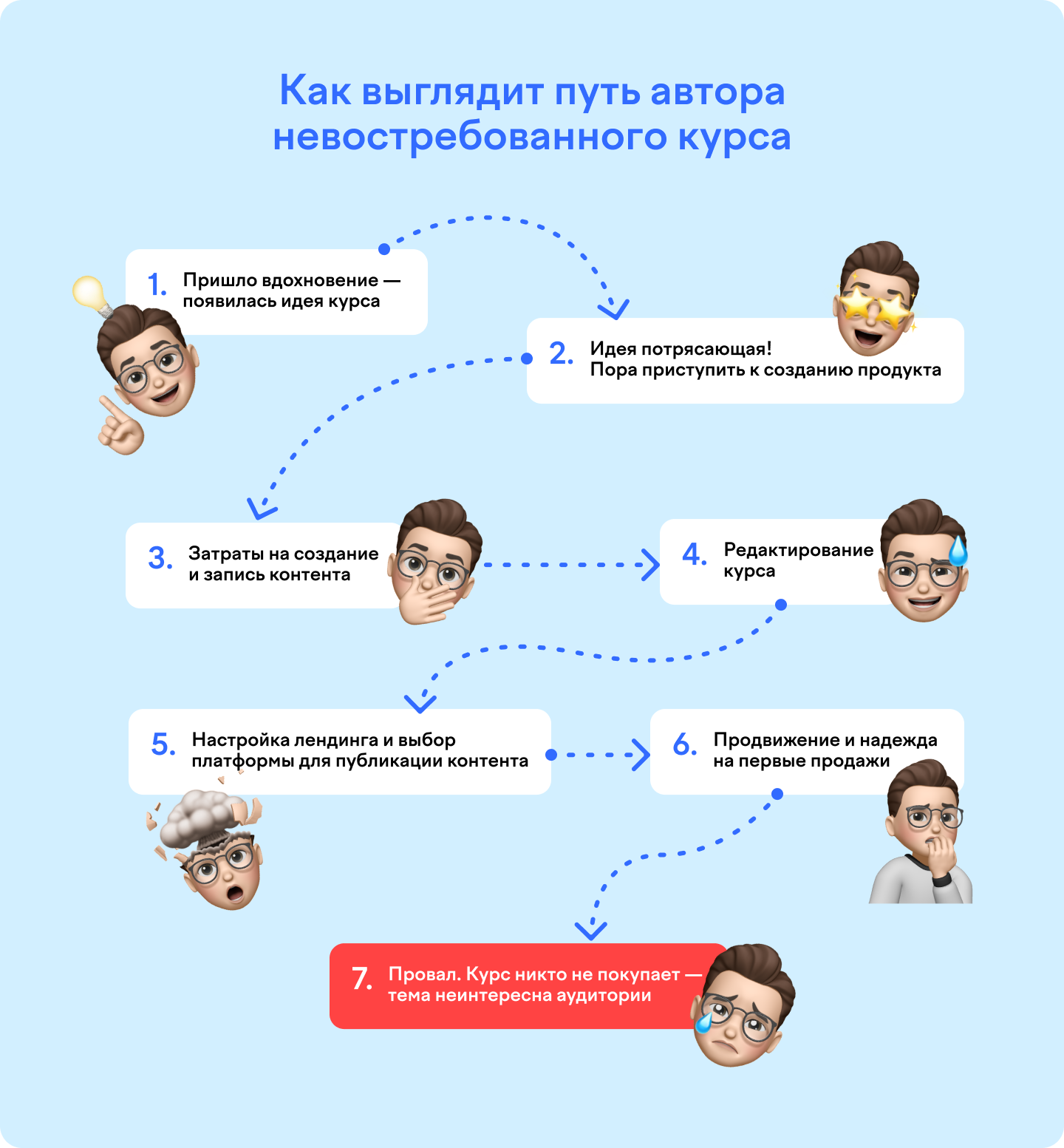 Продажа несуществующего курса: как выявить спрос на свой продукт - CoreApp