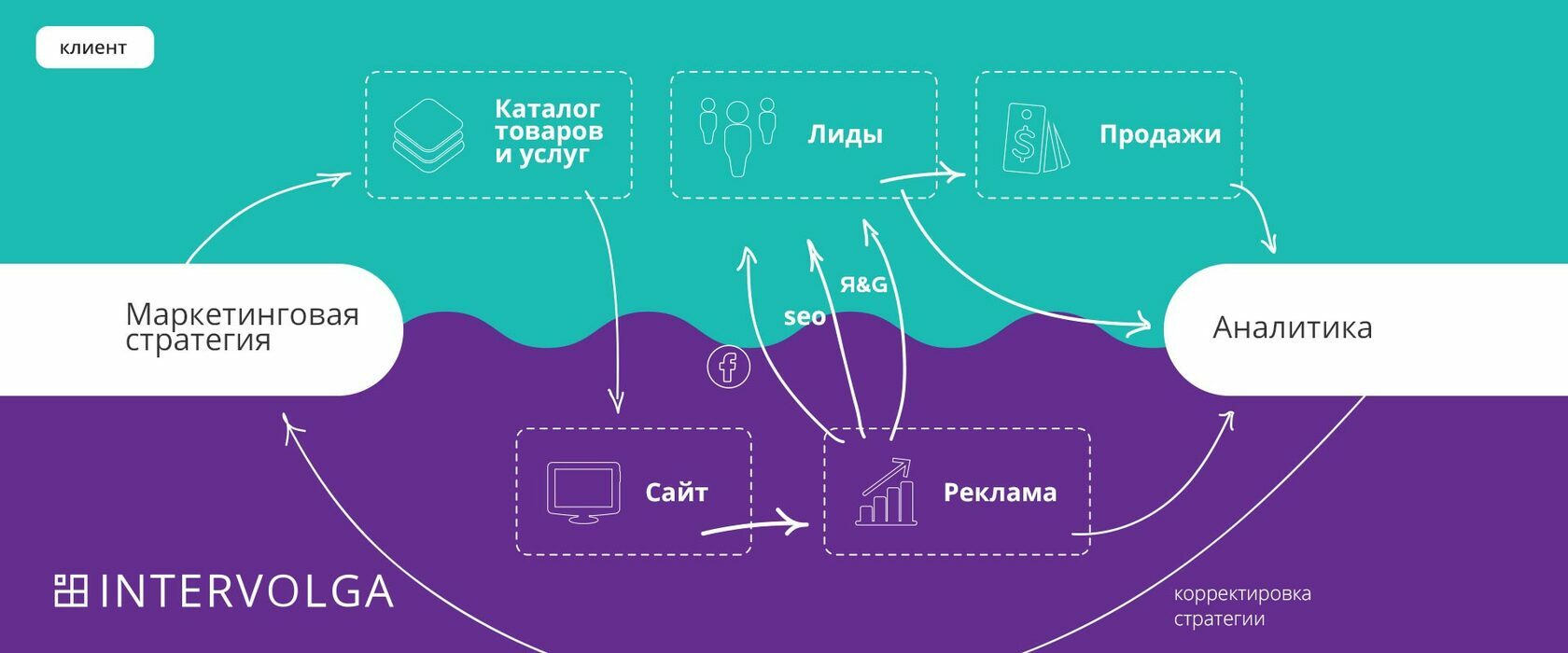 Комплексный интернет-маркетинг | Агентство ИНТЕРВОЛГА