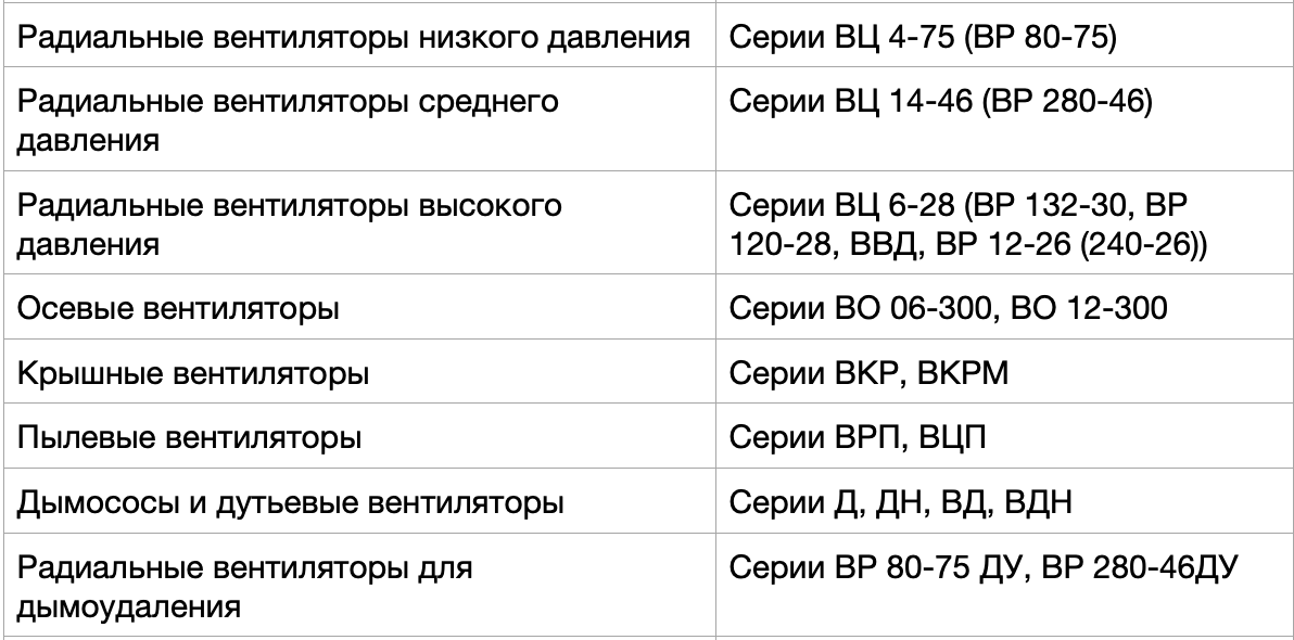 ВР, ВЦ, ВКР, ВО, ВРП, Д, ДН вентиляторы радиальные низкого, среднего, высокого давления. Осевые вентиляторы, крышные, пылевые, радиальные для дымоудаления, дымомсосы и дутьевые вентиляторы