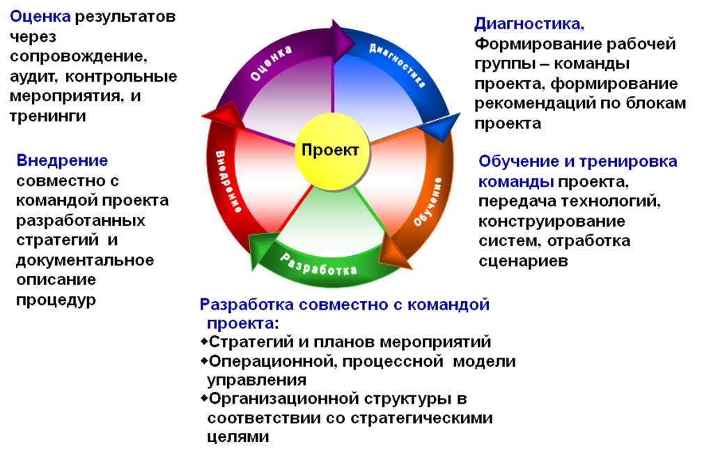 Проекты для hr