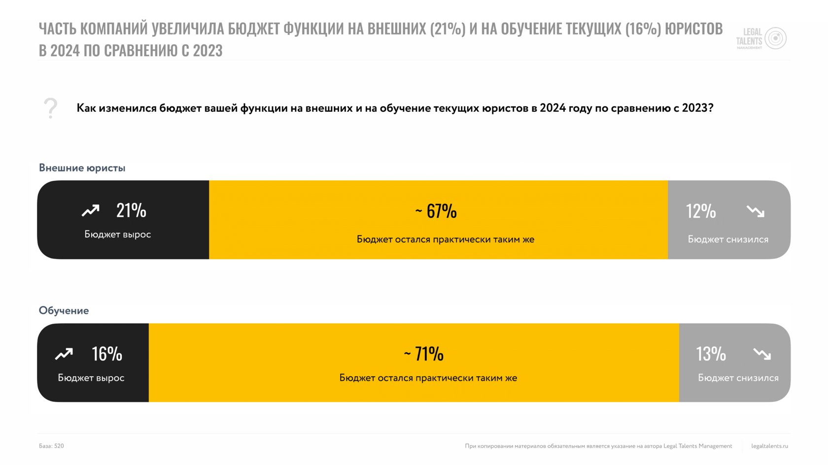 Инфографика о бюджетах компаний, показывающая, что 21% компаний увеличили бюджет на внешних юристов, 67% оставили его на прежнем уровне, а 12% уменьшили. В части обучения текущих юристов: 16% увеличили бюджет, 71% оставили прежним, и 13% снизили.