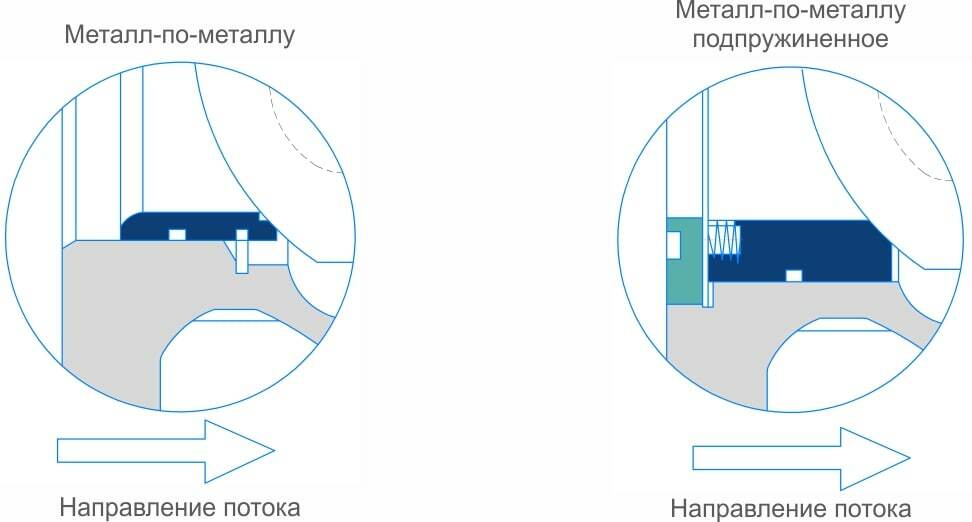 Конструкция уплотнения в седле сегментного регулирующего клапана с V-образным вырезом Solidna Солидна. Уплотнение металл по металлу обеспечивает высокую надежность и срок службы. Класс герметичности V и IV по ANSI B16.104