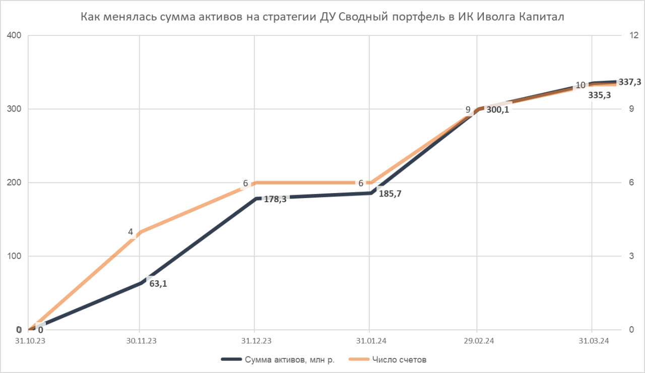 Сводный портфель PRObonds (15,7% за 12 мес.). Не теряешь - успеешь заработать