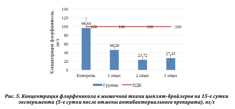 Концентрация флорфеникола в мышечной ткани цыплят-бройлеров на 15-е сутки эксперимента (5-е сутки после отмены антибактериального препарата), нг/г