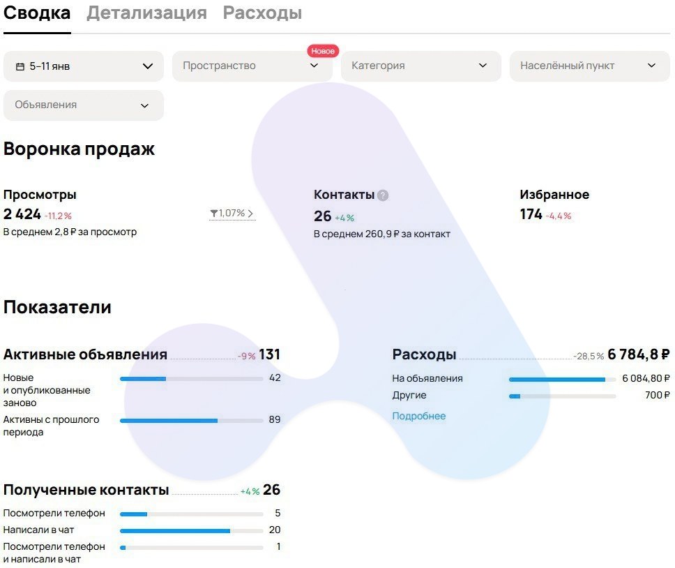 Статистика Авито 5–11 января: 26 контактов по мясу дичи