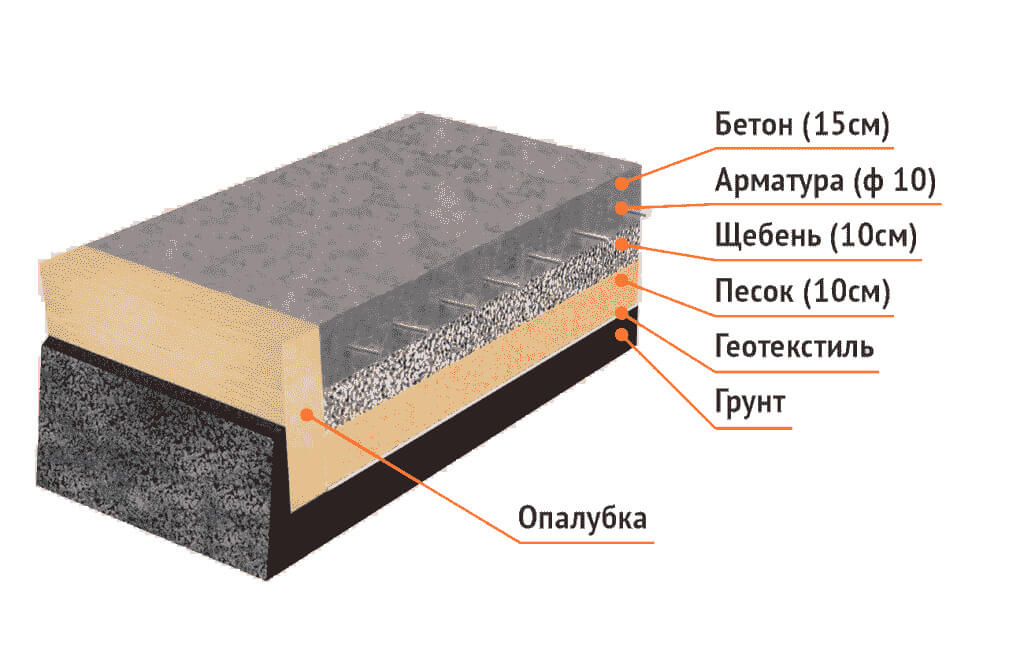 Бетонирование под легковой автомобиль