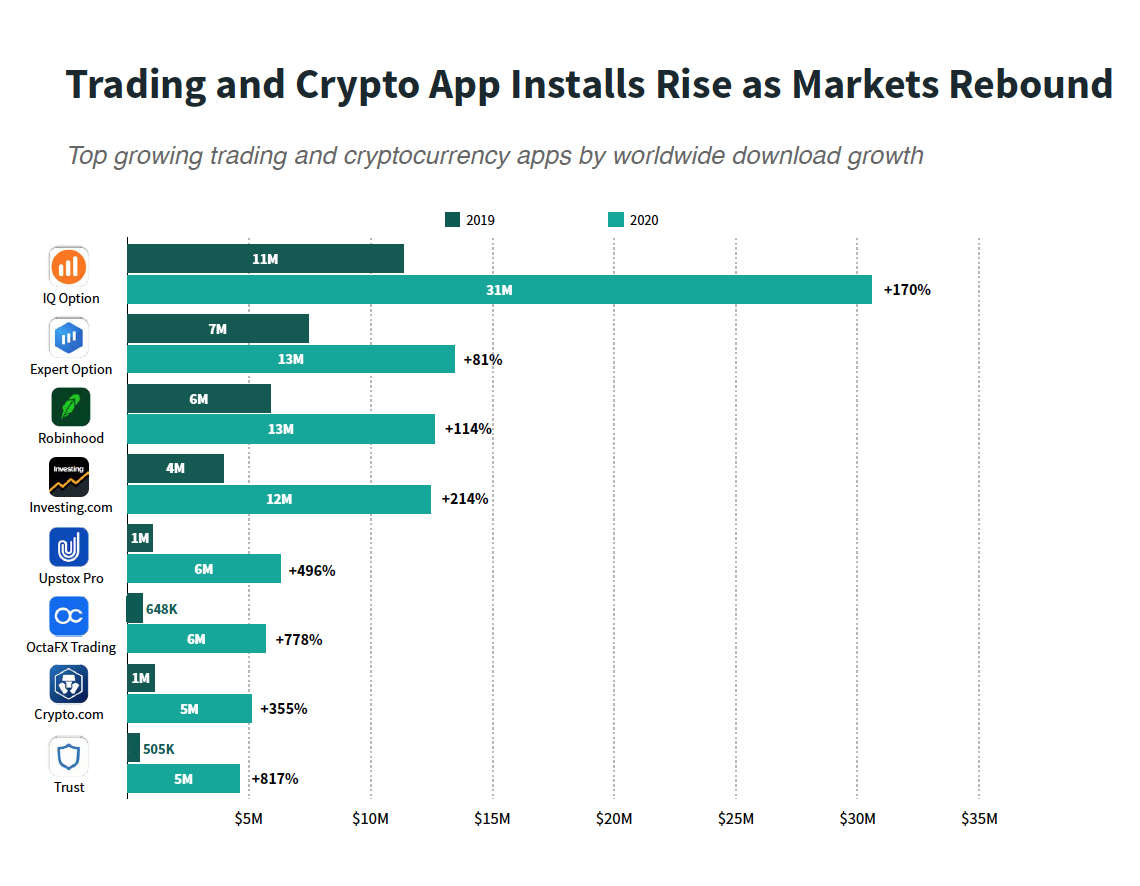 2020 trading and crypto apps growth - Sensor Tower Graph