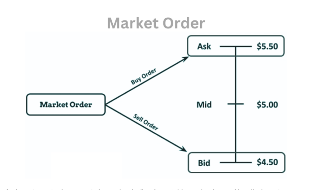 схема исполнения рыночной заявки на покупку и продажу
