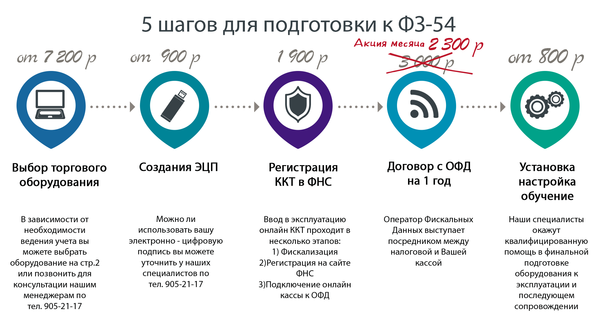 Подключение 54 фз. Фискальный накопитель 1.2 на 15 месяцев. Фискальный накопитель ФН-1.2М (36 месяцев. Внешнее различие 15 и 36 фискальный накопитель.