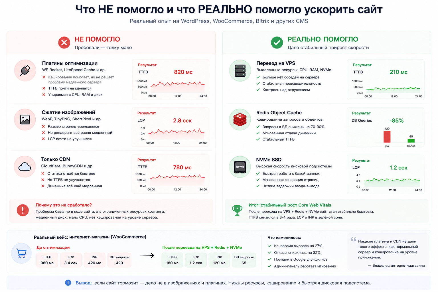 Что реально ускорило WordPress и WooCommerce: VPS, Redis Object Cache и NVMe SSD против optimization plugins, CDN и image compression
