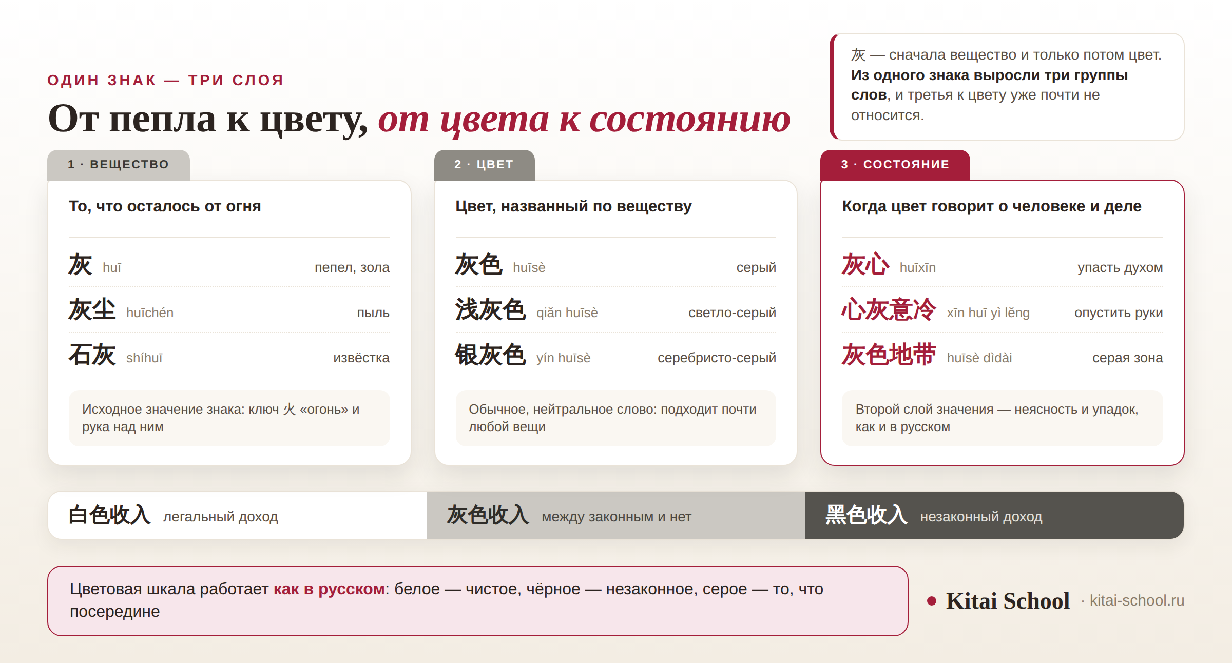 Три картотечные вкладки со словами от знака 灰: вещество — 灰 пепел, 灰尘 пыль, 石灰 извёстка; цвет — 灰色 серый, 浅灰色 светло-серый, 银灰色 серебристо-серый; состояние — 灰心 упасть духом, 心灰意冷, 灰色地带 серая зона; внизу шкала от 白色收入 через 灰色收入 к 黑色收入