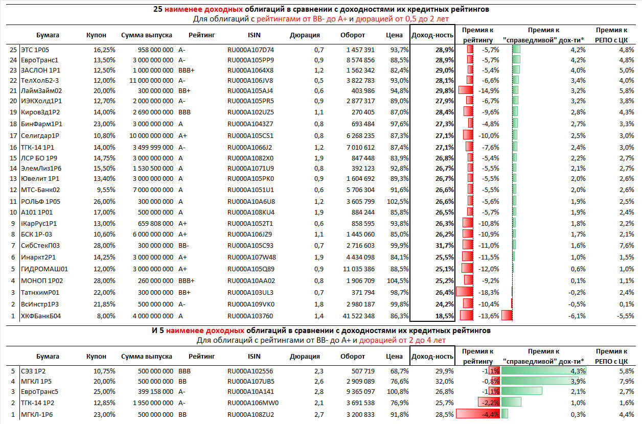 50 наиболее и 30 наименее доходных ВДО. Для тех, кого ударная пятница настроила подумать о покупках облигаций