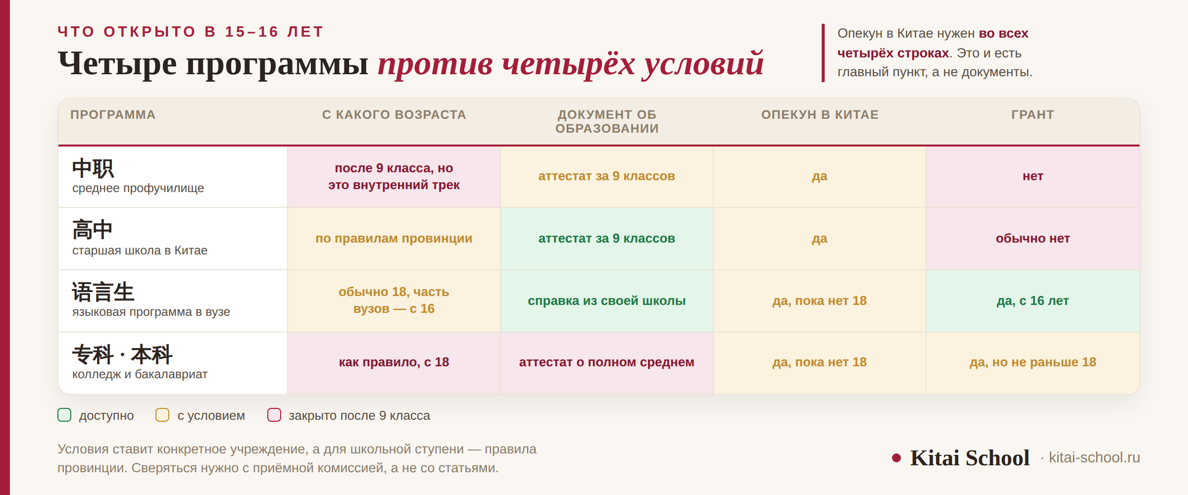 Матрица допуска: четыре программы — среднее профучилище 中职, старшая школа 高中, языковая программа 语言生 и колледж с бакалавриатом — против четырёх условий: возраст, документ об образовании, опекун в Китае и наличие гранта