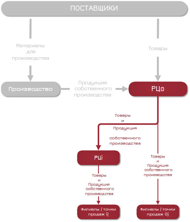 распределение по точкам продаж