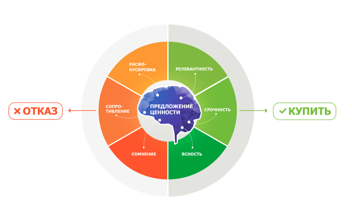 Предлагаемая ценность. Ценностное предложение (сервисы и продукты). Ценностное предложение план продвижения. Point of view ценностное предложение. Детский мир ценностные предложения.