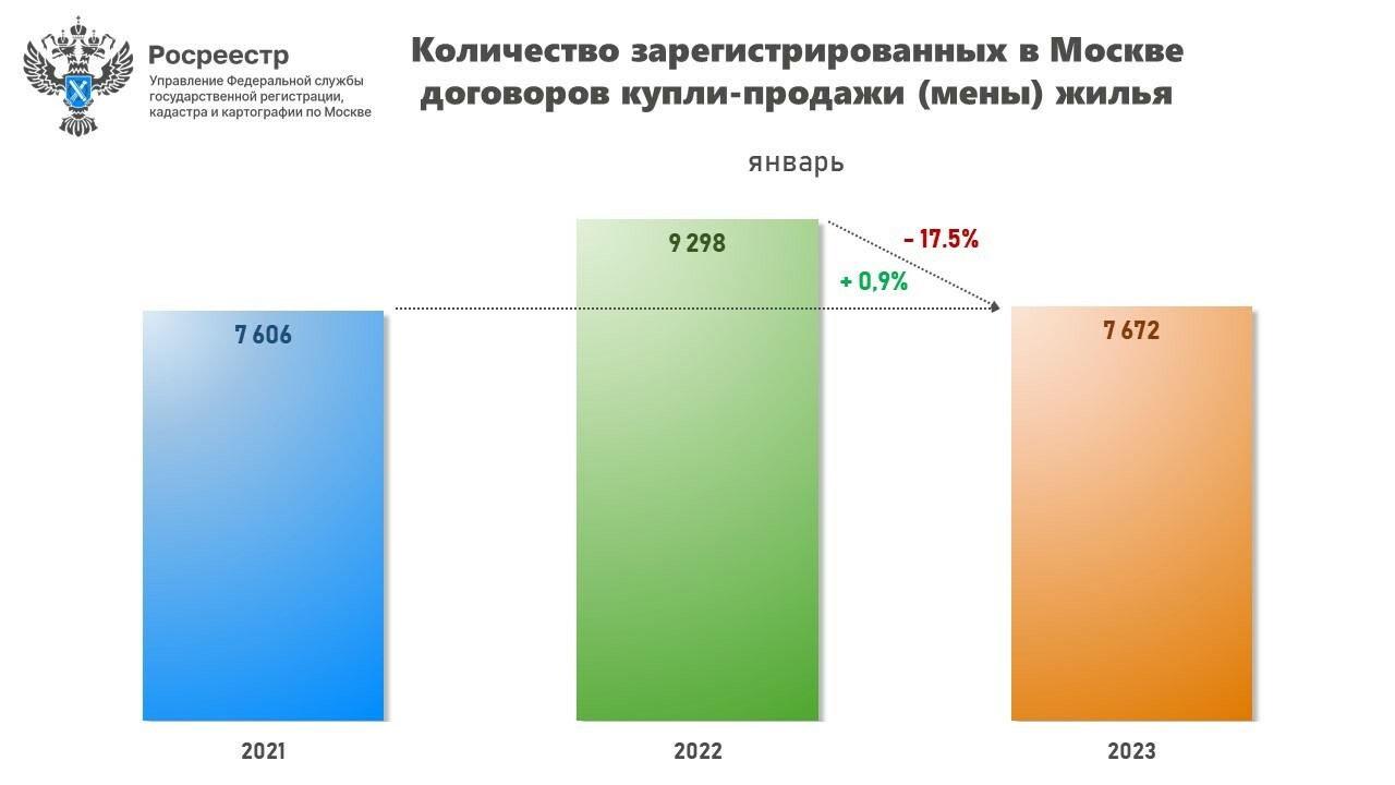 Росреестр по Москве: январь на вторичном рынке жилья сопоставим с результатами 2021 года