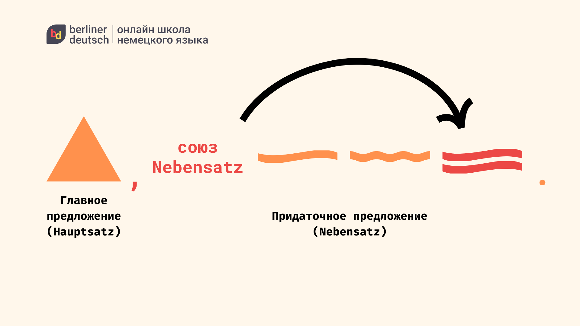 hauptsatz nebensatz в немецком языке