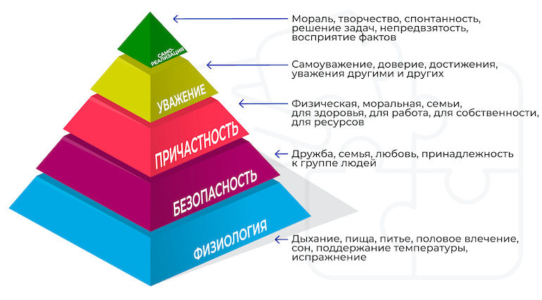 виды человеческих потребностей, согласно Маслоу