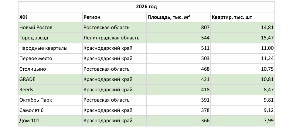 Самые большие жилые комплекса России, 2026 г., цветом отмечены новые участники топ-10