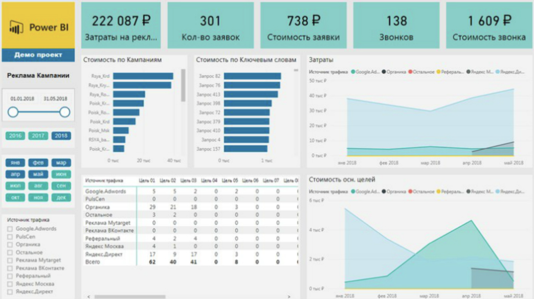 Russian report. Дашборды Power bi примеры. Power bi отчет дашборд. Power bi дашборды финансы. Power bi примеры отчетов.