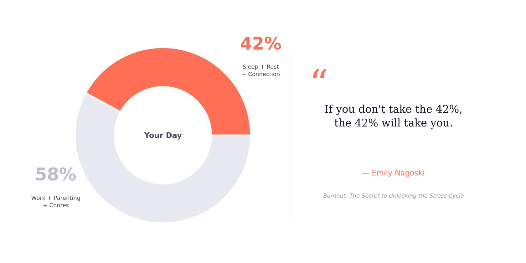 The 42% Rule for parental burnout recovery — visual showing daily time breakdown for rest, sleep, and connection