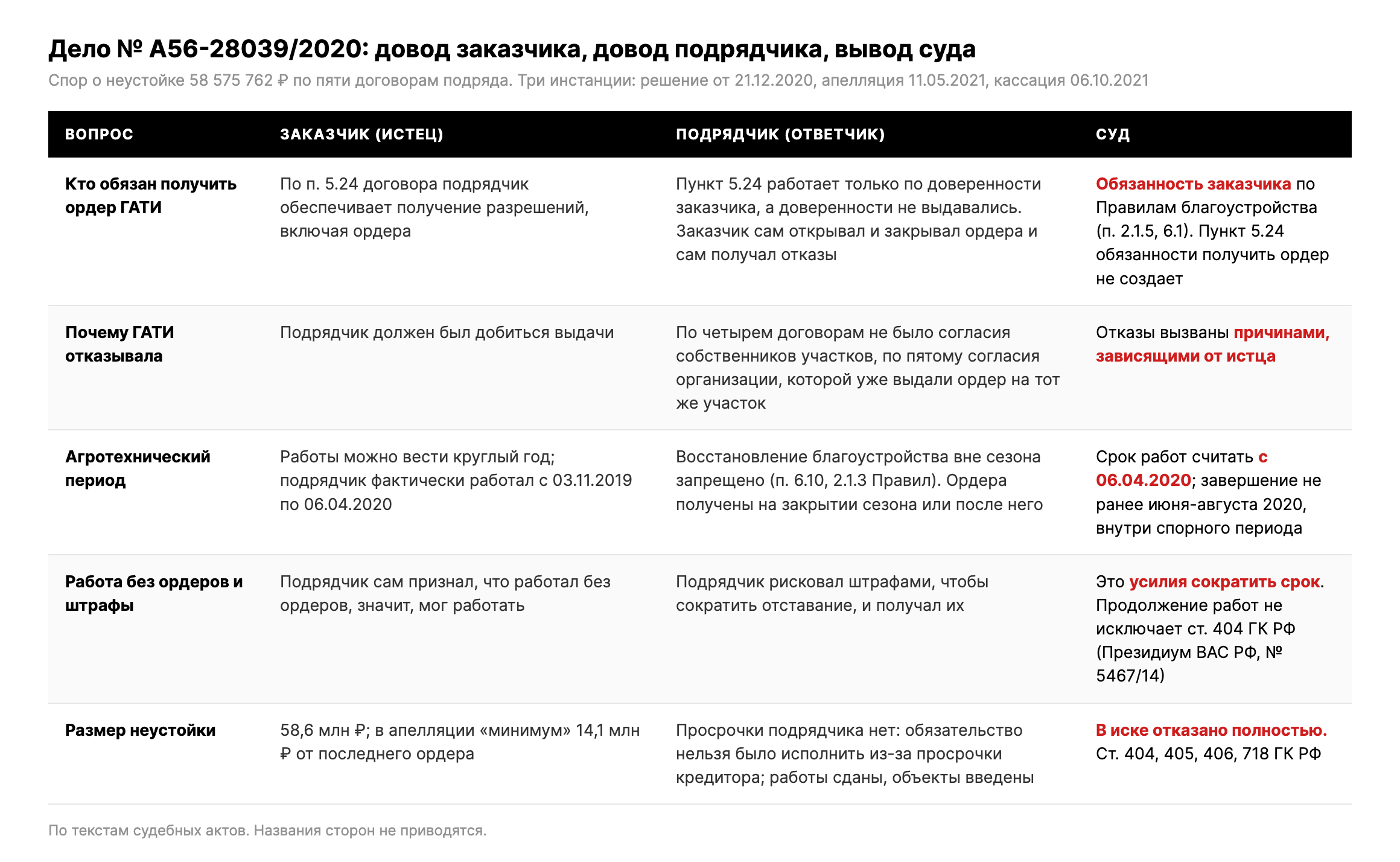 Таблица: довод заказчика, довод подрядчика, вывод суда по делу № А56-28039/2020