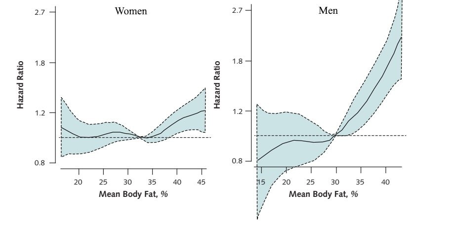 relationship-between-mortality-and-body-fat-percentage-corrected-for-BMI.jpg