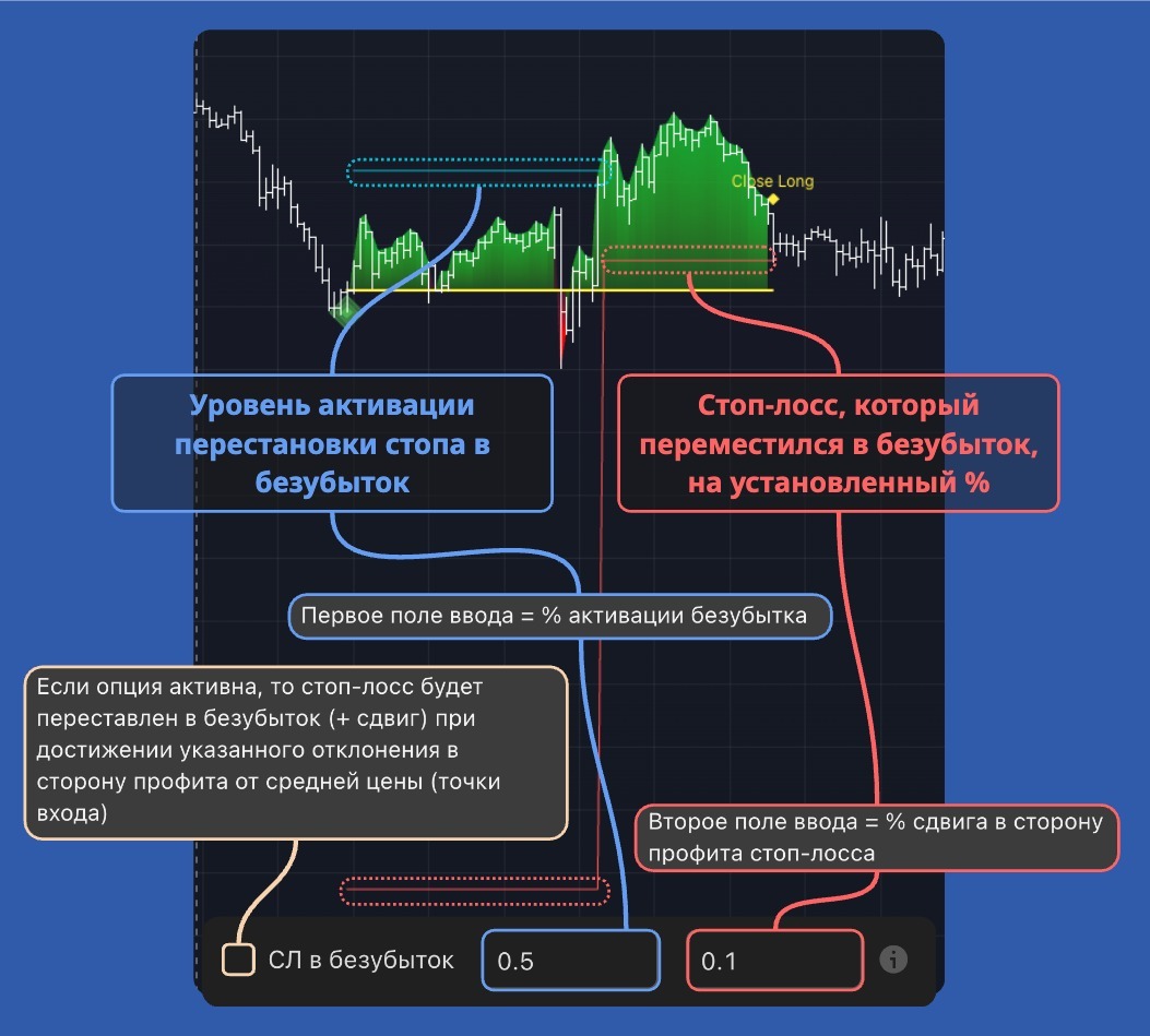 Стоп в безубыток