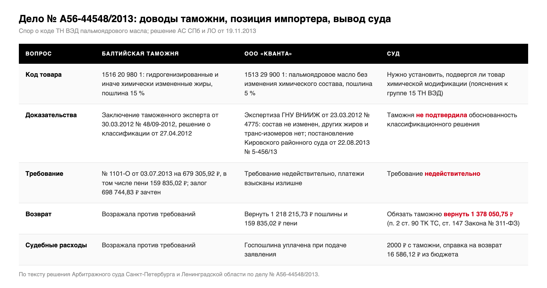 Таблица: доводы Балтийской таможни, позиция ООО «Кванта» и выводы суда по делу № А56-44548/2013