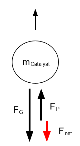 Силы, воздействующие на твердую частицу при движении потока снизу вверх